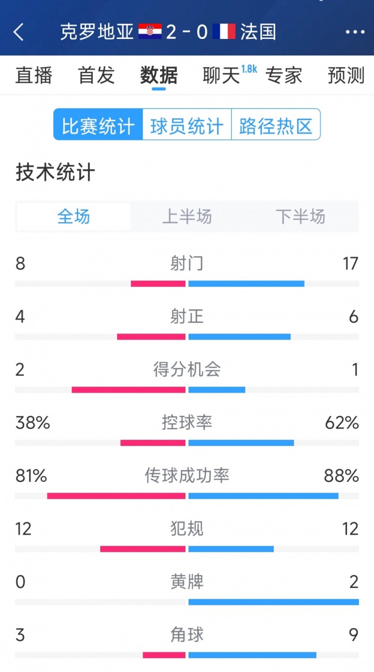  效率差距，法國0-2克羅地亞全場數(shù)據：射門17-8，射正6-4