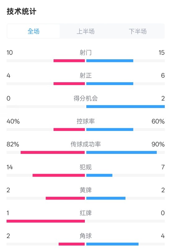  荷蘭2-2西班牙數(shù)據(jù)：射門(mén)10-15，射正4-6，控球40%-60%，紅牌1-0