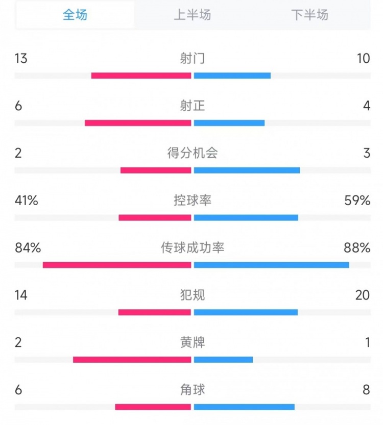  意大利vs德國(guó)數(shù)據(jù)：射門(mén)13比10、射正6比4、控球率41%比59%