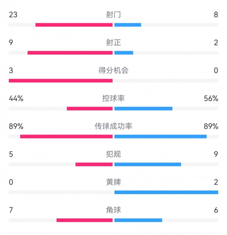  葡萄牙0-1丹麥數(shù)據(jù)：射門(mén)8-23，射正2-9，得分機(jī)會(huì)0-3