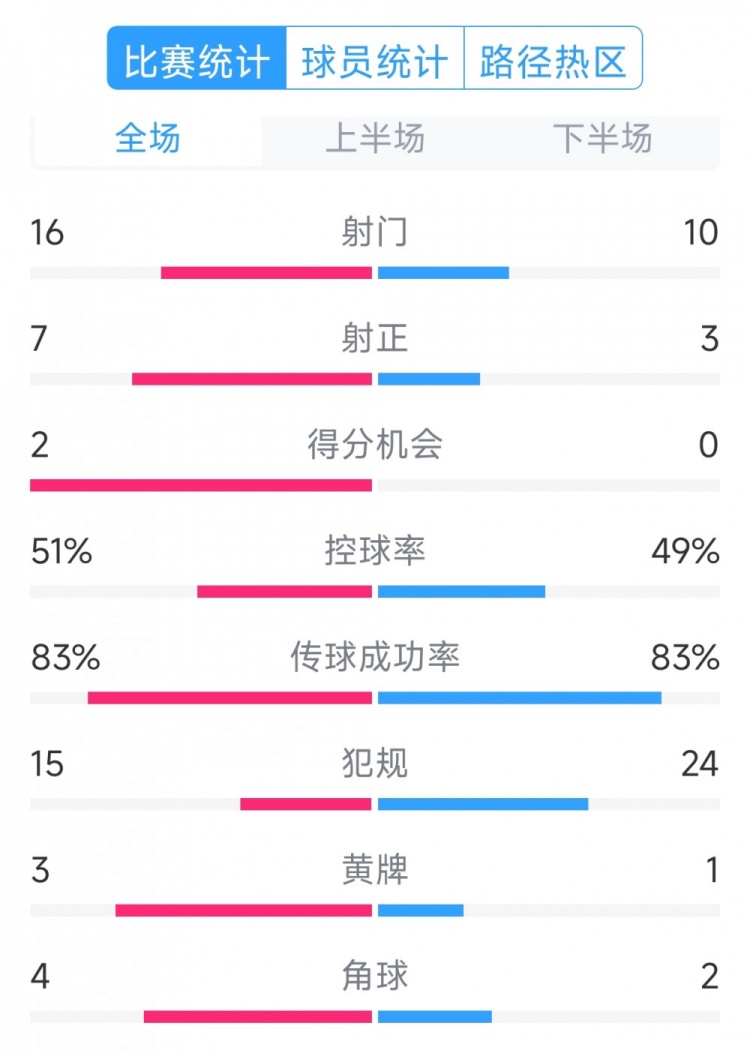  絕殺取勝！巴西2-1哥倫比亞全場(chǎng)數(shù)據(jù)：射門16-10，射正7-3