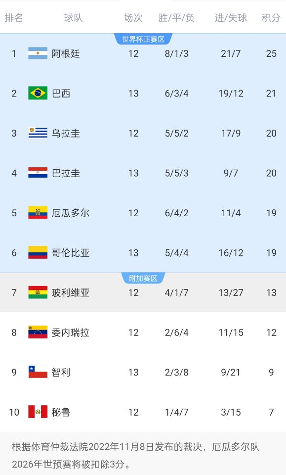  競爭激烈！南美世預(yù)賽積分榜第二和第六僅差2分，阿根廷4分領(lǐng)跑