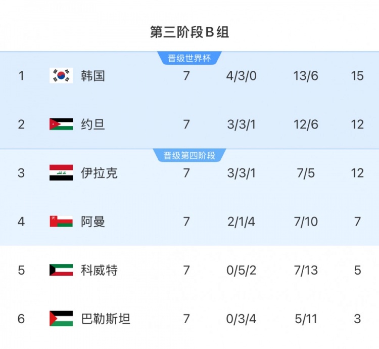  18強(qiáng)賽B組：韓國隊領(lǐng)先附加賽區(qū)縮小至3分，下輪對小組第二約旦隊