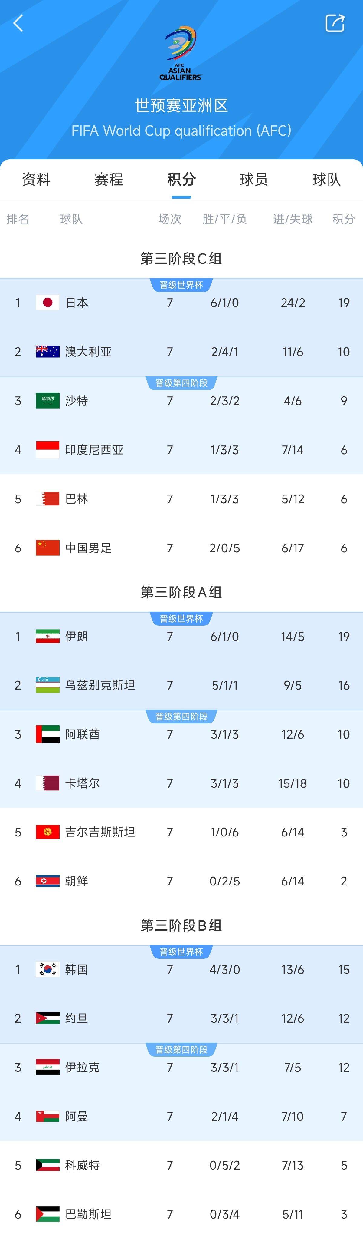  兩大巨無霸！日本&伊朗均6勝1平，前者已直通后者領(lǐng)先第三9分