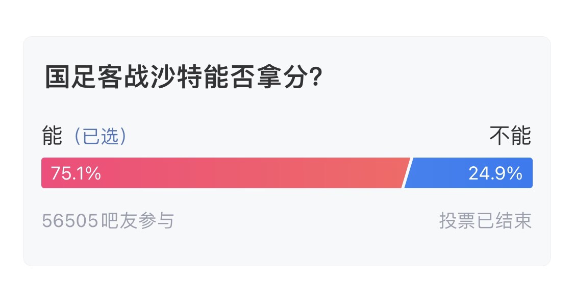  吧友們失望了！56505人參與，75.1%吧友認(rèn)為國足能拿分