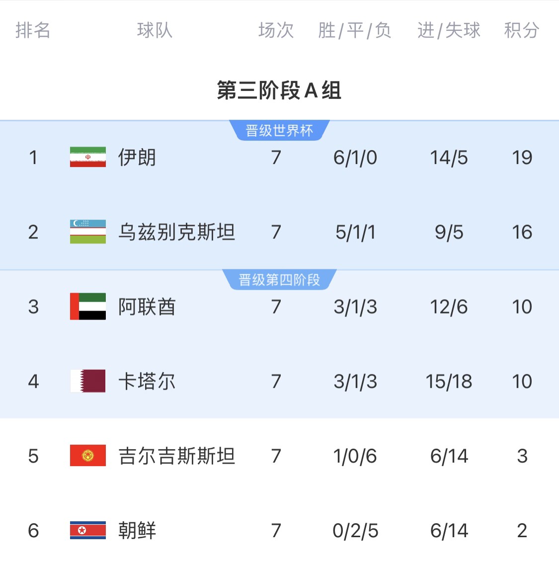  16分小組第二！烏茲別克斯坦有望首進世界杯，胡桑諾夫身價3500萬