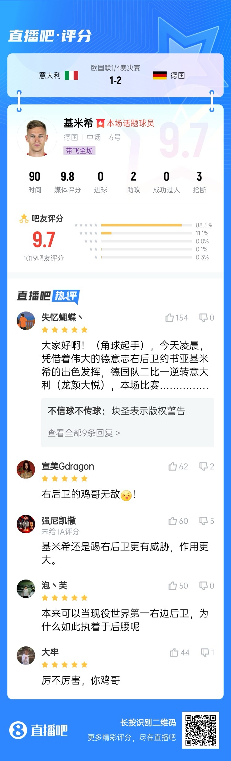  厲不厲害你雞哥！基米希兩助攻主導(dǎo)逆轉(zhuǎn)收獲9.7分：踢右后衛(wèi)無敵