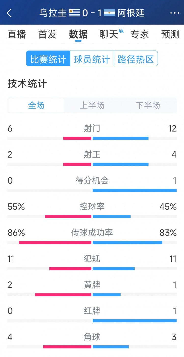  阿根廷1-0烏拉圭全場數(shù)據(jù)：射門12-6，射正4-2，得分機會1-0