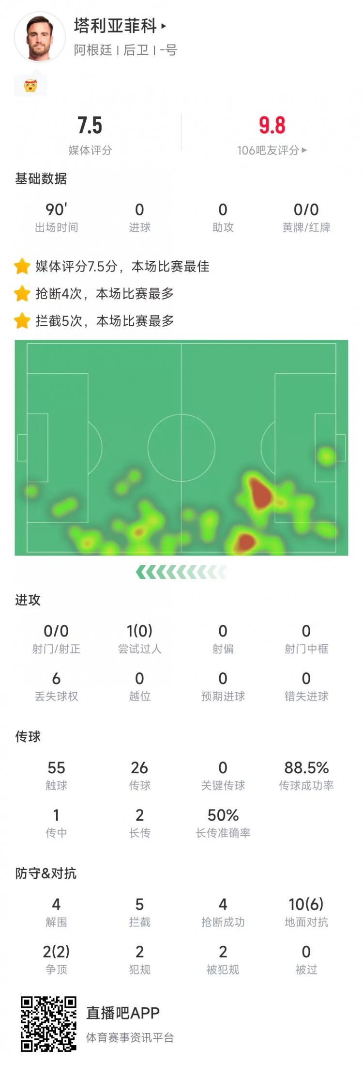  塔利亞菲科數(shù)據(jù)：搶斷4次、攔截5次全場最多，12次對抗8次成功