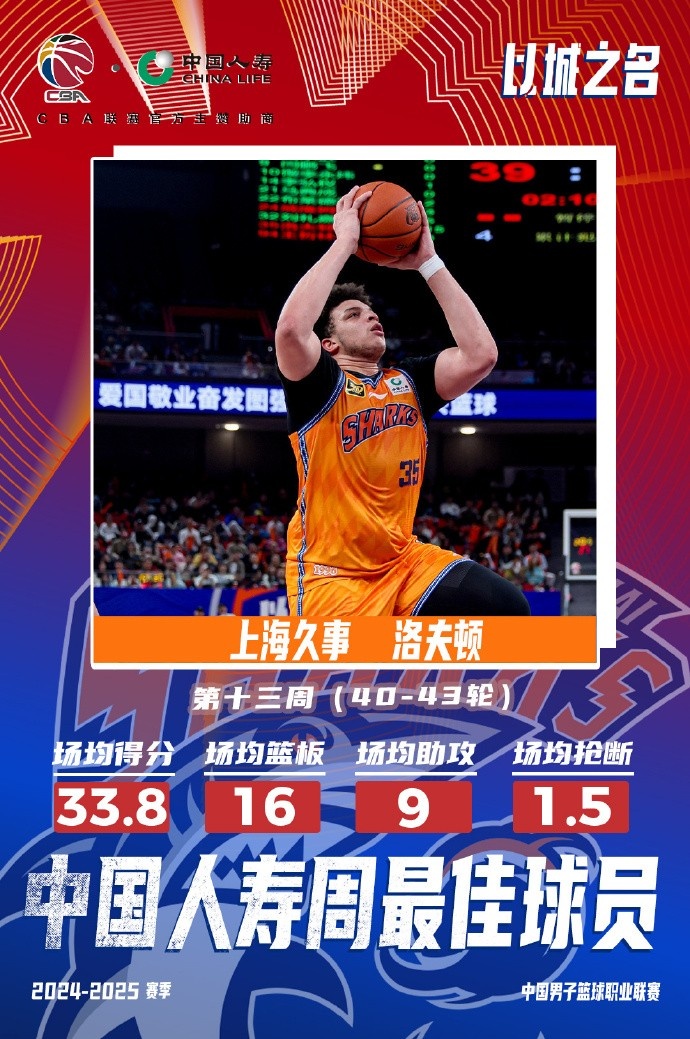  場(chǎng)均33.8分16板9助！洛夫頓當(dāng)選常規(guī)賽第十三周最佳外援