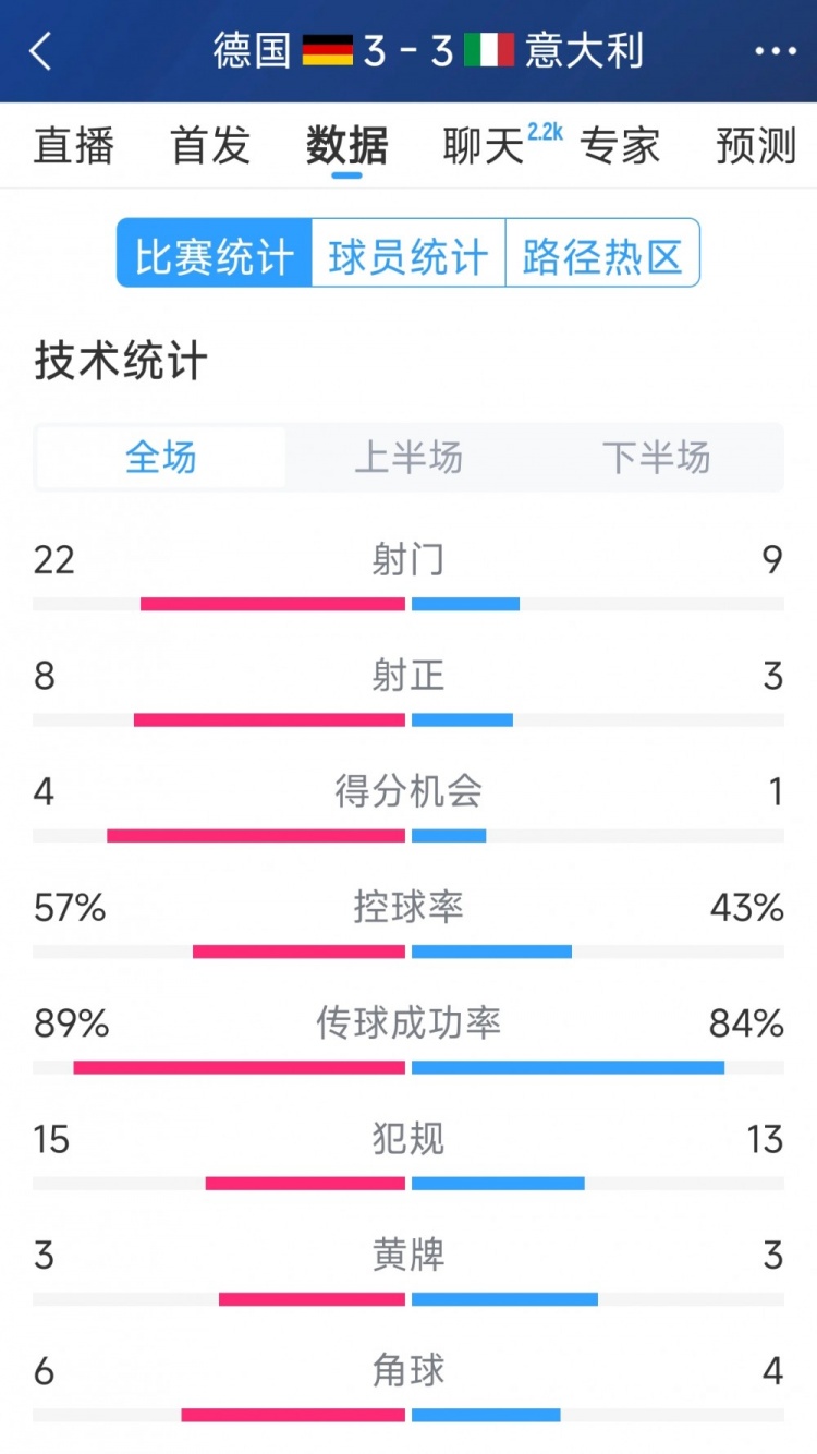  進球大戰(zhàn)！德國3-3意大利全場數(shù)據(jù)：射門22-9，射正8-3