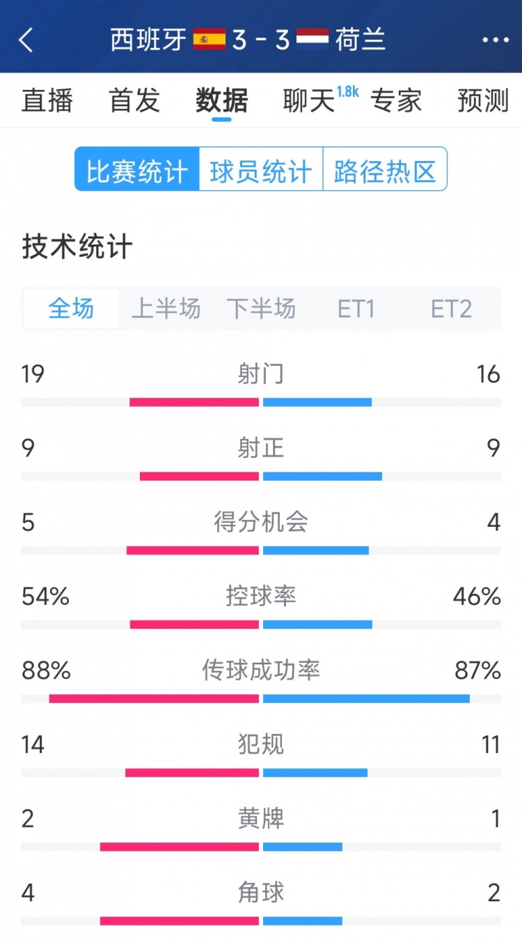  勢均力敵，西班牙3-3荷蘭120分鐘數(shù)據(jù)：射門19-16，射正9-9