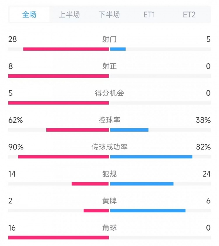  法國vs克羅地亞數(shù)據(jù)：射門28比5、射正8比0、角球16比0