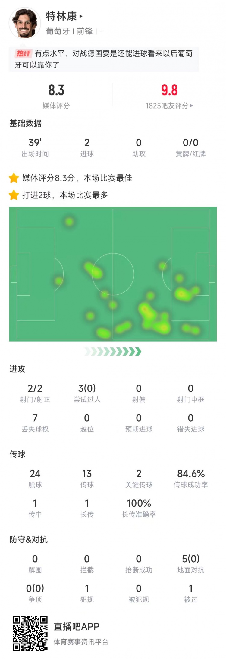  特林康本場數(shù)據(jù)：39分鐘2次射門打進2球，獲評8.3分全場最高