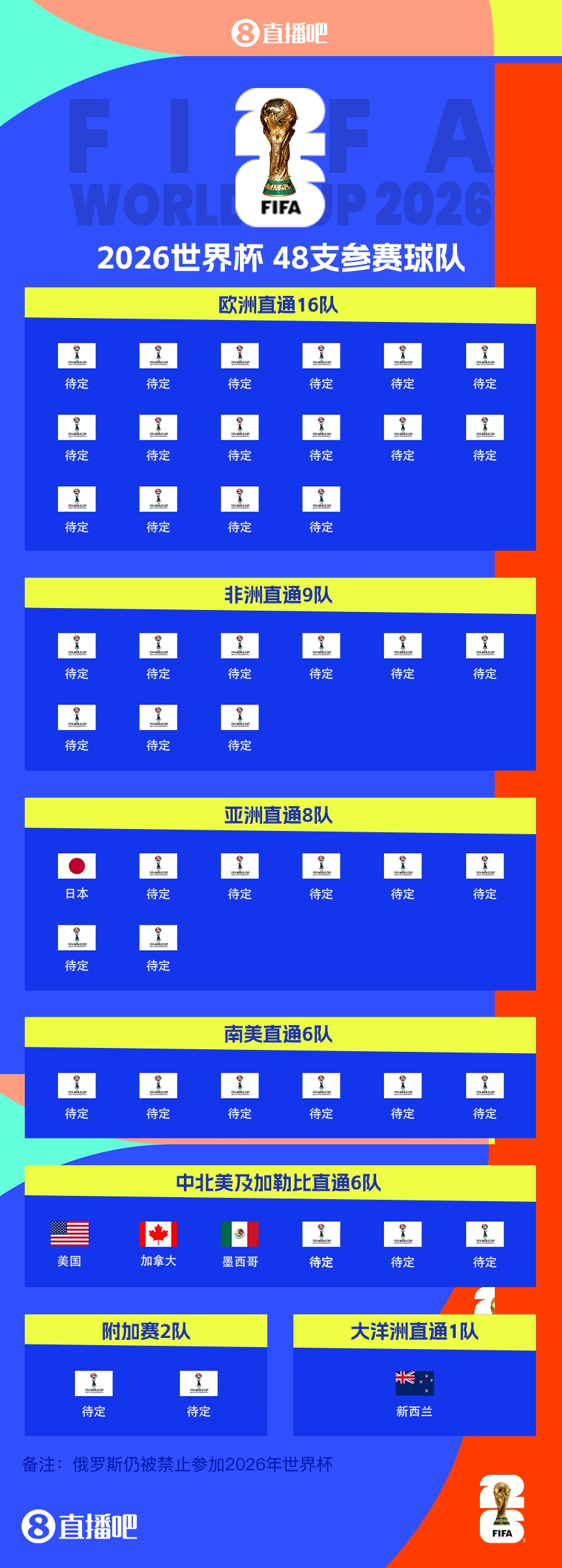  43/48?已有5隊(duì)獲得2026世界杯參賽名額，還剩43個(gè)席位