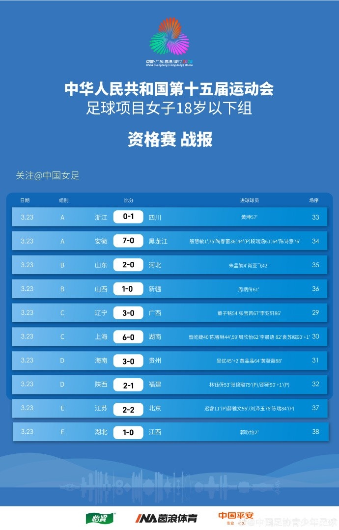  全運(yùn)會(huì)女足U18資格賽（CD組）第5輪、（ABE組）第3輪賽果+積分榜