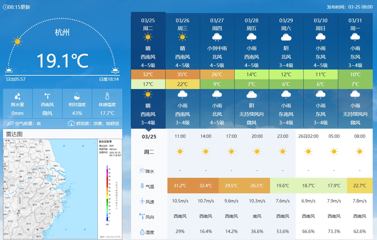  坐鎮(zhèn)杭州戰(zhàn)澳洲！杭州今日氣溫17-32℃，國足比賽時26.5℃左右