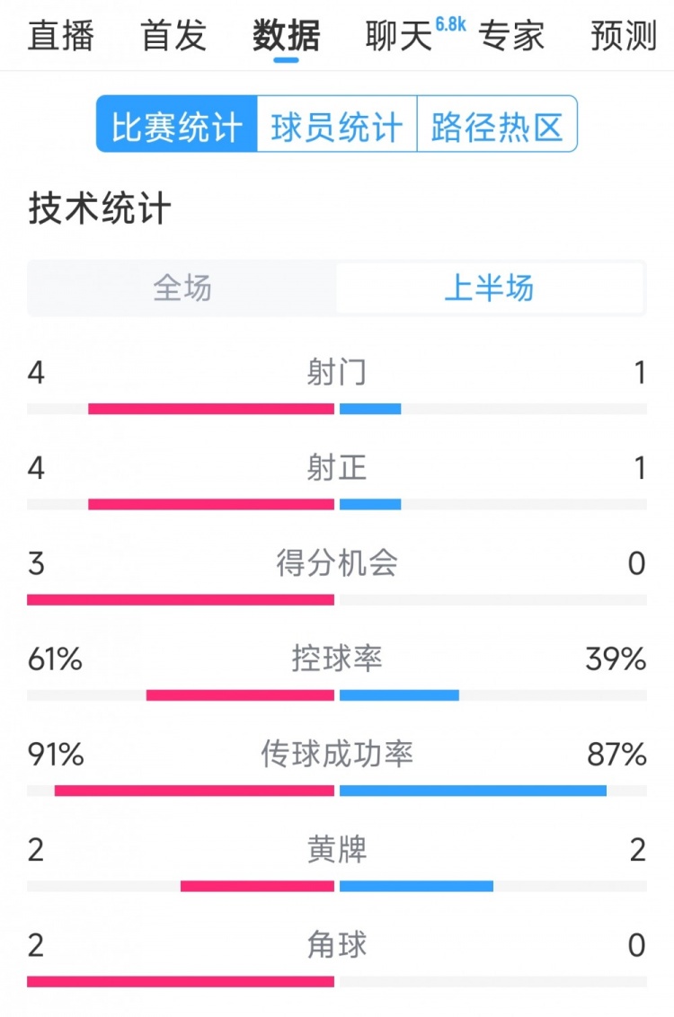  雙方5次射門進(jìn)4球，阿根廷vs巴西半場(chǎng)數(shù)據(jù)：射門4-1，得分機(jī)會(huì)3-0