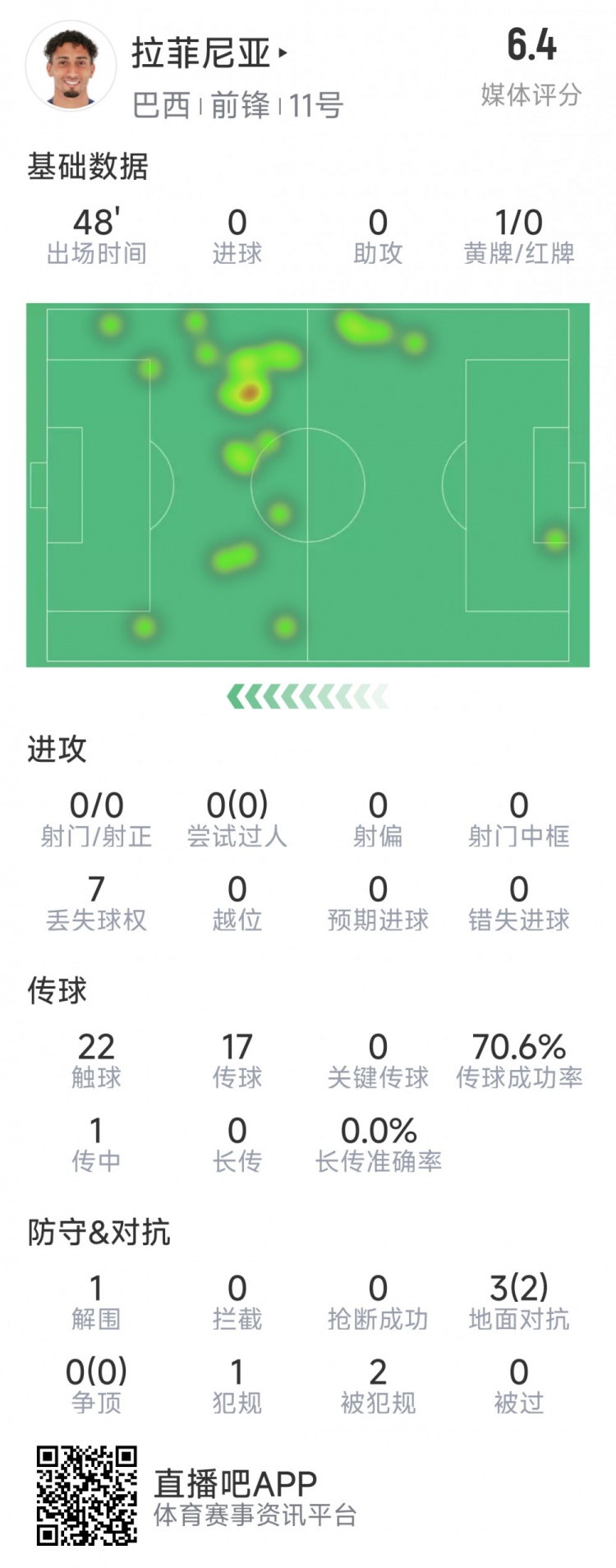  拉菲尼亞半場數(shù)據(jù)：射門&過人數(shù)據(jù)掛零，3對抗2成功，吃到黃牌