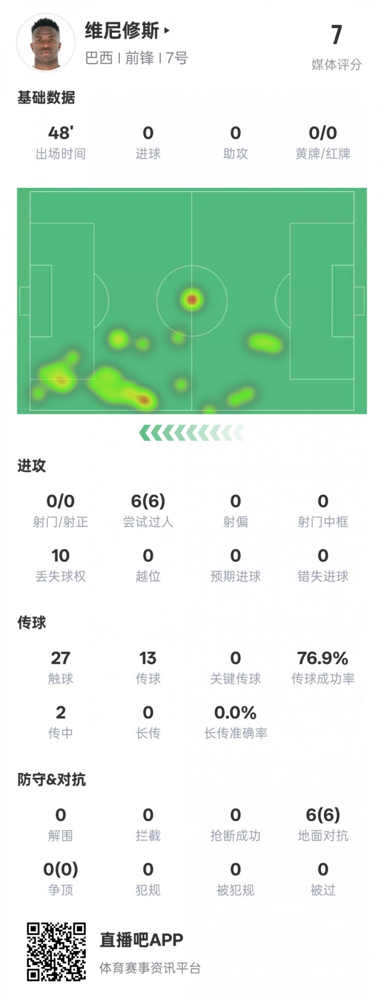  維尼修斯半場數(shù)據(jù)：6次過人均成功&10次丟失球權(quán)，評分7.0