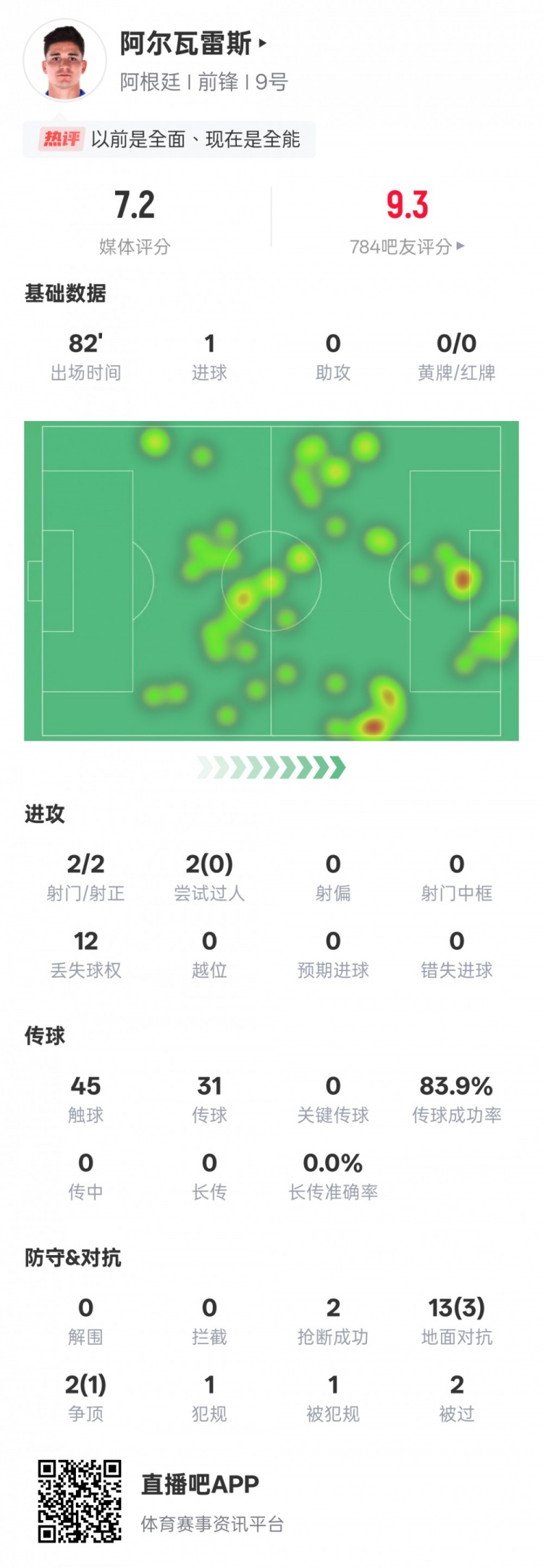  阿爾瓦雷斯本場數(shù)據(jù)：2射門2射正1進球，評分7.2