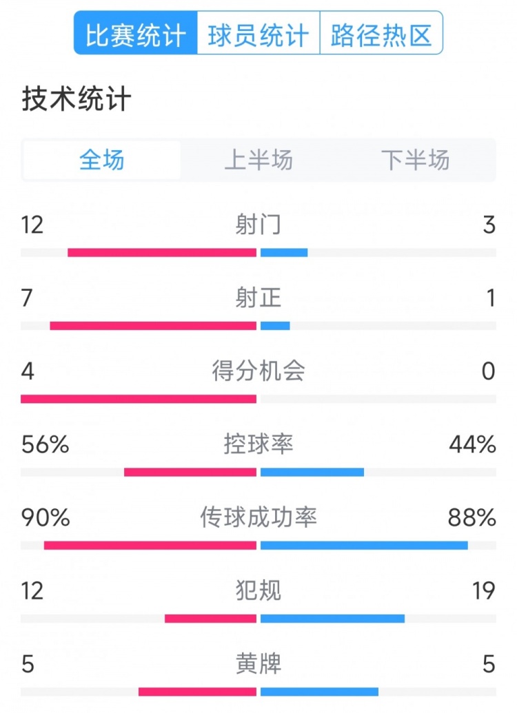  阿根廷4-1巴西全場數(shù)據(jù)：射門12-3，射正7-1，得分機會4-0