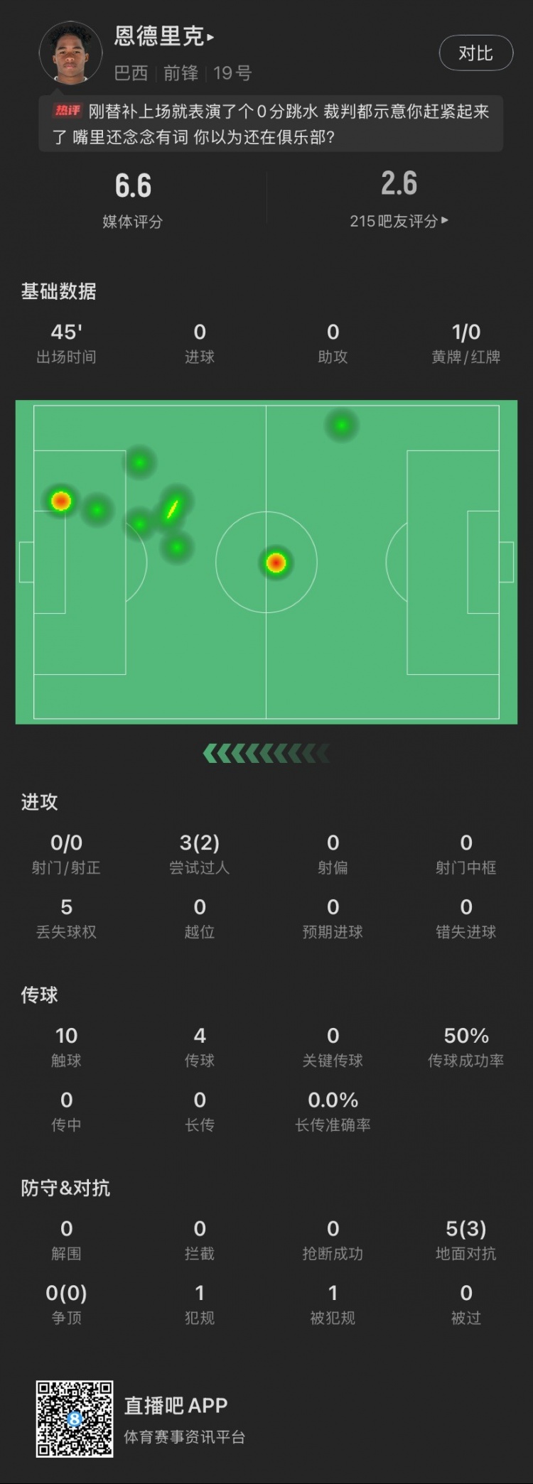 恩德里克替補數(shù)據(jù)：假摔染黃，僅觸球10次&0射門，2次成功過人