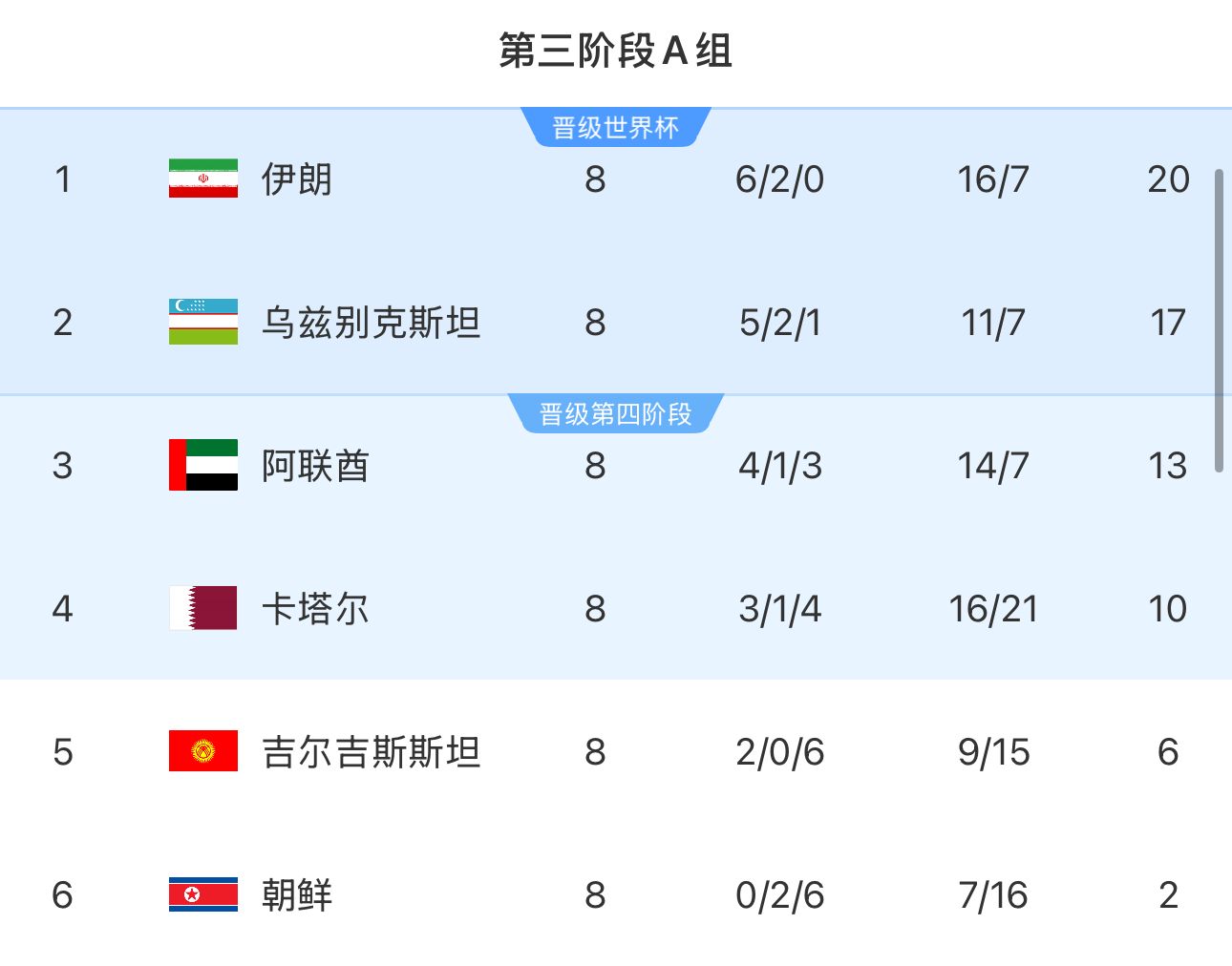  提前2輪出局！朝鮮8輪積2分&凈勝球-9，成本屆18強(qiáng)賽首支出局球隊(duì)