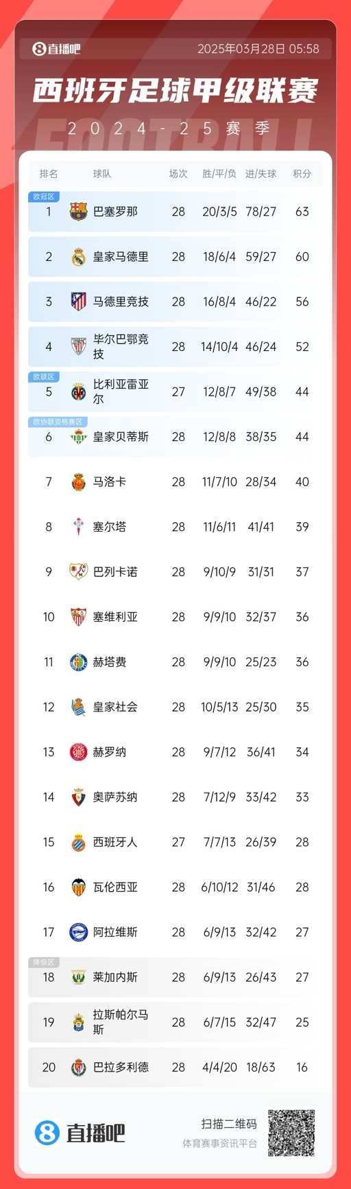  西甲積分榜：巴薩3分優(yōu)勢領先皇馬，馬競已落后榜首7分