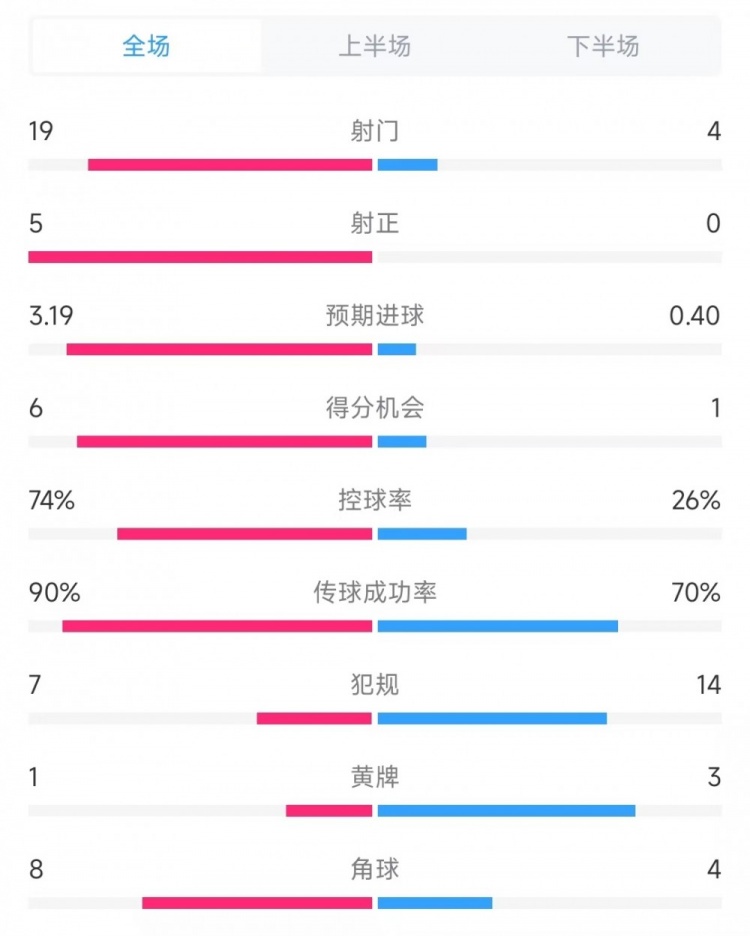  巴薩vs奧薩蘇納數(shù)據(jù)：射門19比4、射正5比0、控球率74%比26%