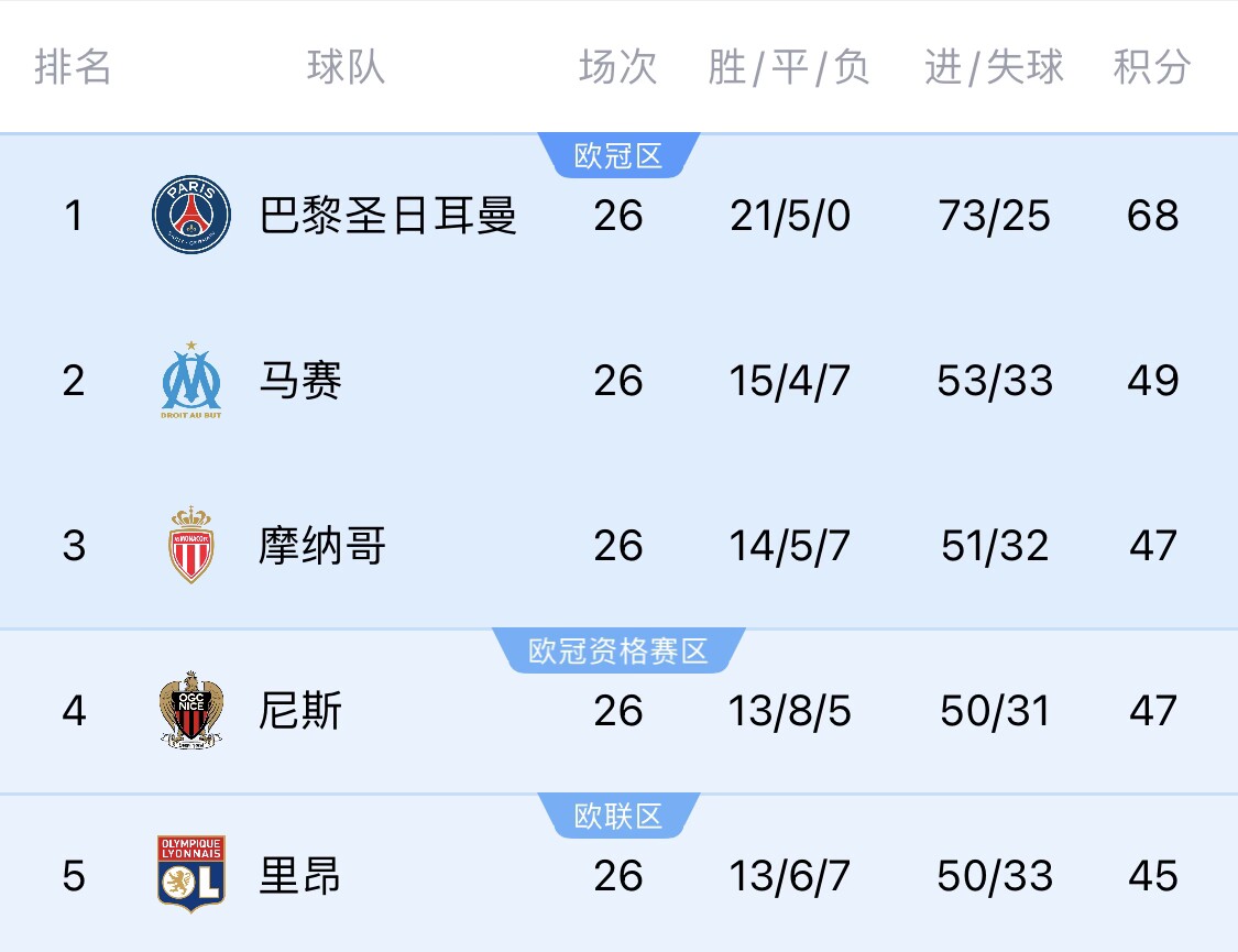  五大聯(lián)賽首冠最早本周末誕生！3個(gè)條件同時(shí)滿足，巴黎三月即奪冠