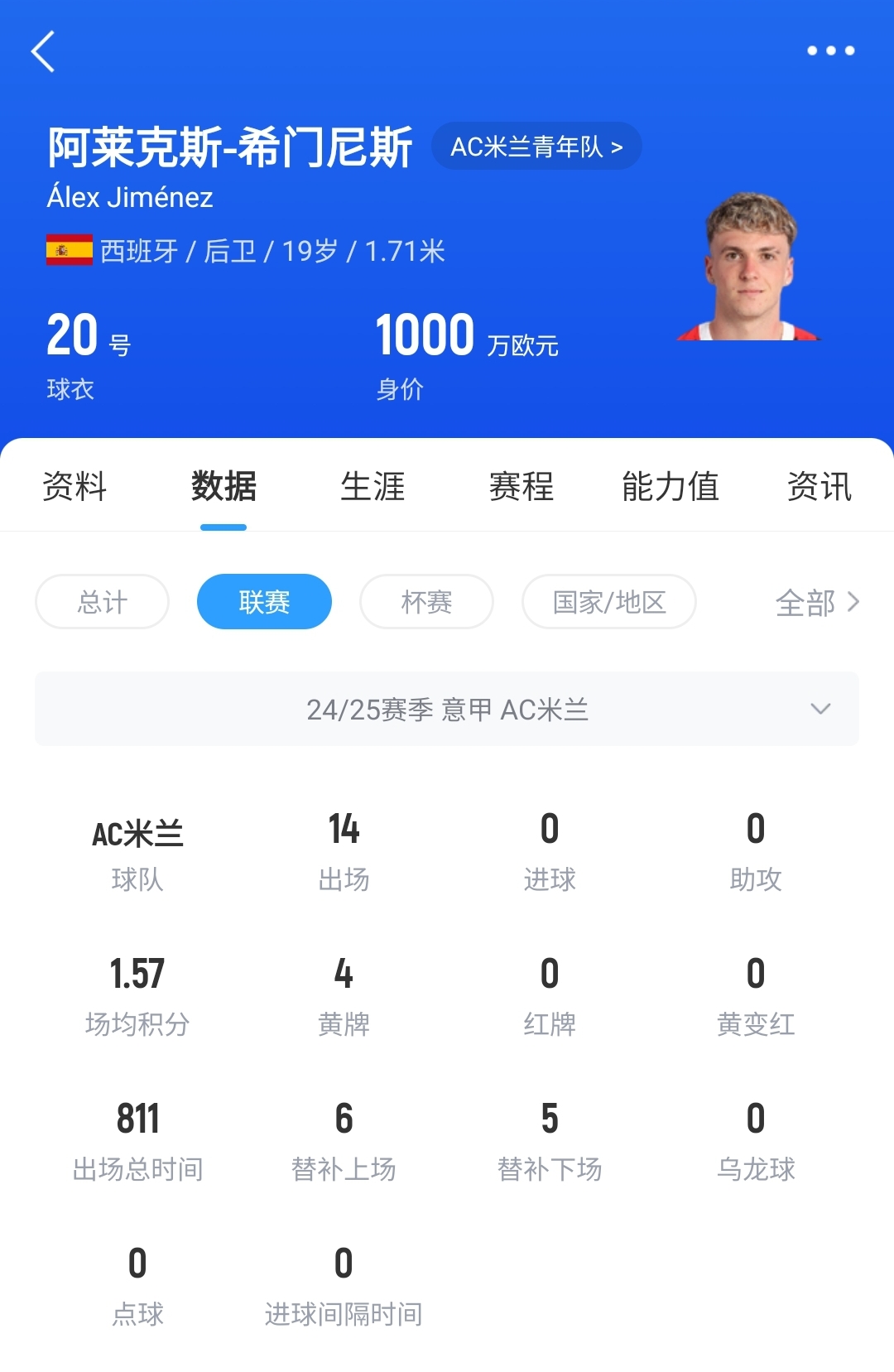  皇馬可900萬回購！米蘭花500萬歐買斷，如今A-希門尼斯身價已翻倍