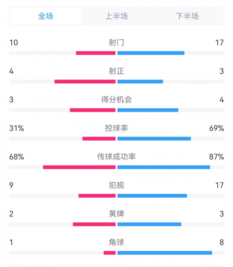  海港3-3西海岸數(shù)據(jù)：射門17-10，射正3-4，得分機會4-3，犯規(guī)17-9