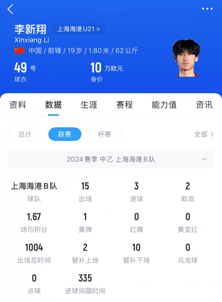  已在中乙鍛煉一年！李新翔去年為海港B隊(duì)出戰(zhàn)21次，貢獻(xiàn)5球3助攻