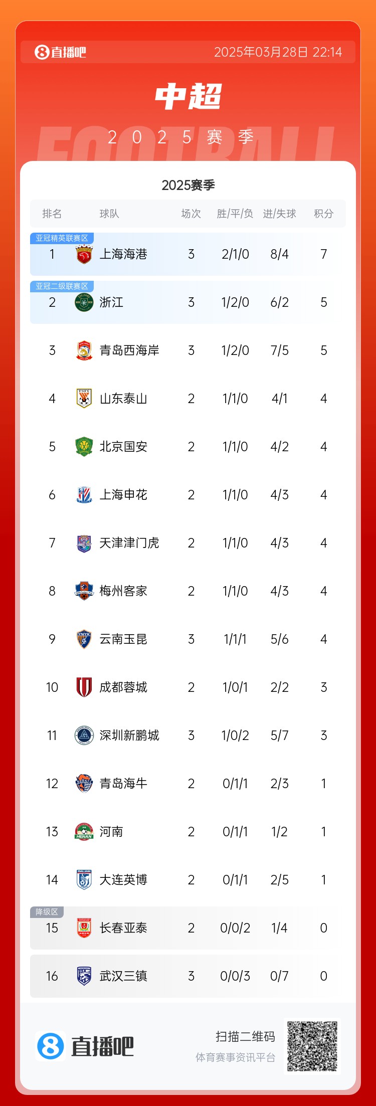  中超積分榜：海港連勝終結(jié)仍領(lǐng)跑，浙江4球大勝升第2，西海岸第3