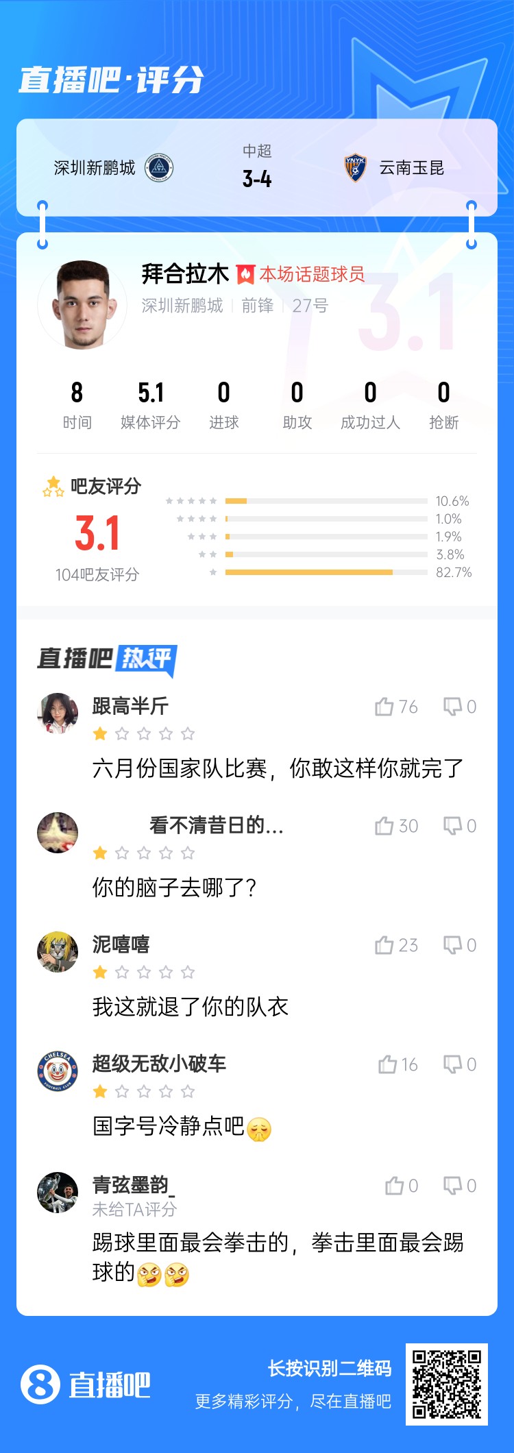 拳擊染紅！拜合拉木僅獲3.1分：國足比賽可別這樣 拳擊里最會踢球