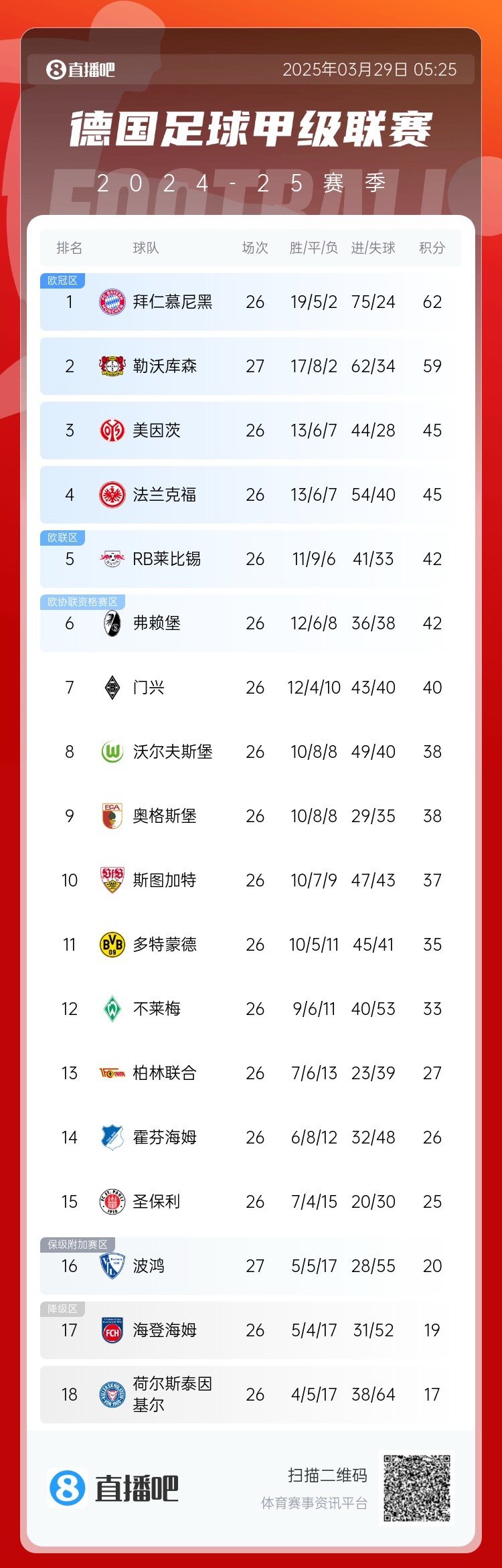 壓力給到孔帕尼！德甲最新積分：勒沃庫森先賽取勝，距拜仁3分