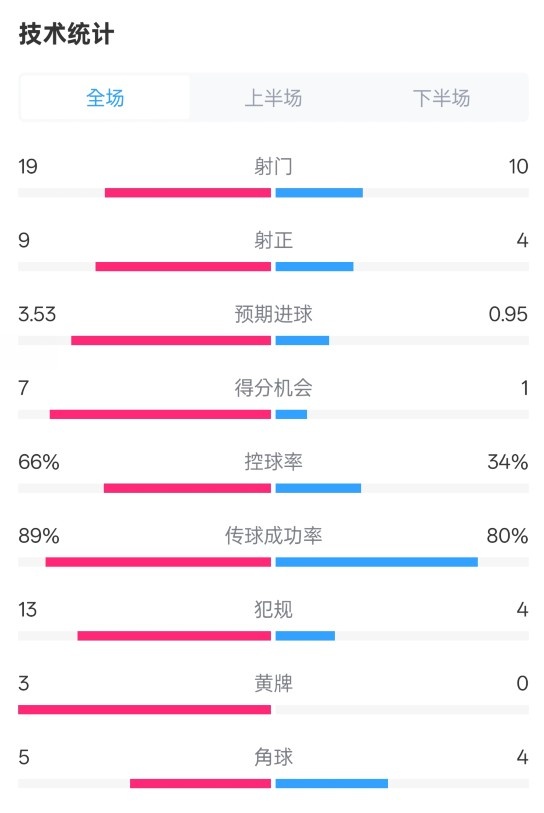  拜仁3-2圣保利全場數(shù)據(jù)：射門19-10，射正9-4，控球率66%-34%