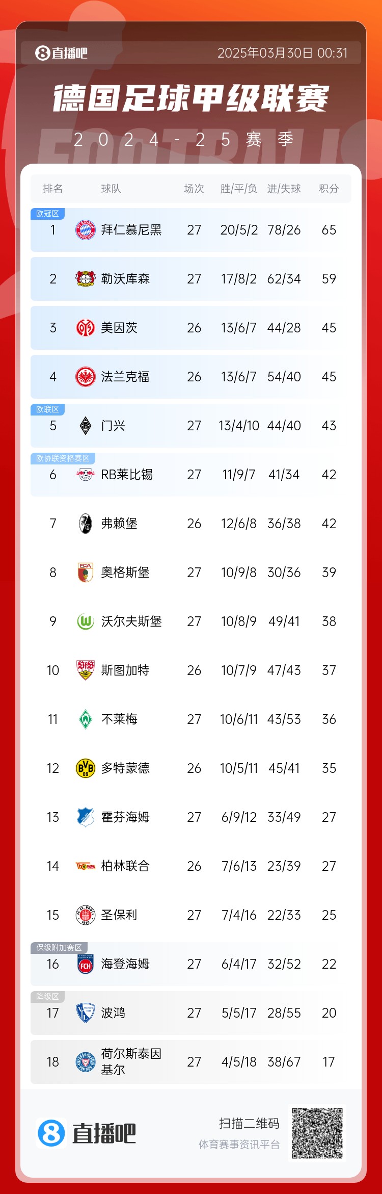  6分差距！拜仁藥廠剩余7輪對比：4對手相同，后者多踢倆保級隊(duì)