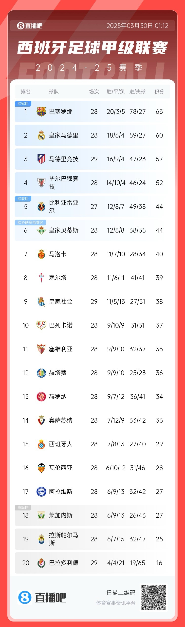  退出爭冠？西甲積分榜：馬競聯(lián)賽3場不勝，先賽落后巴薩6分