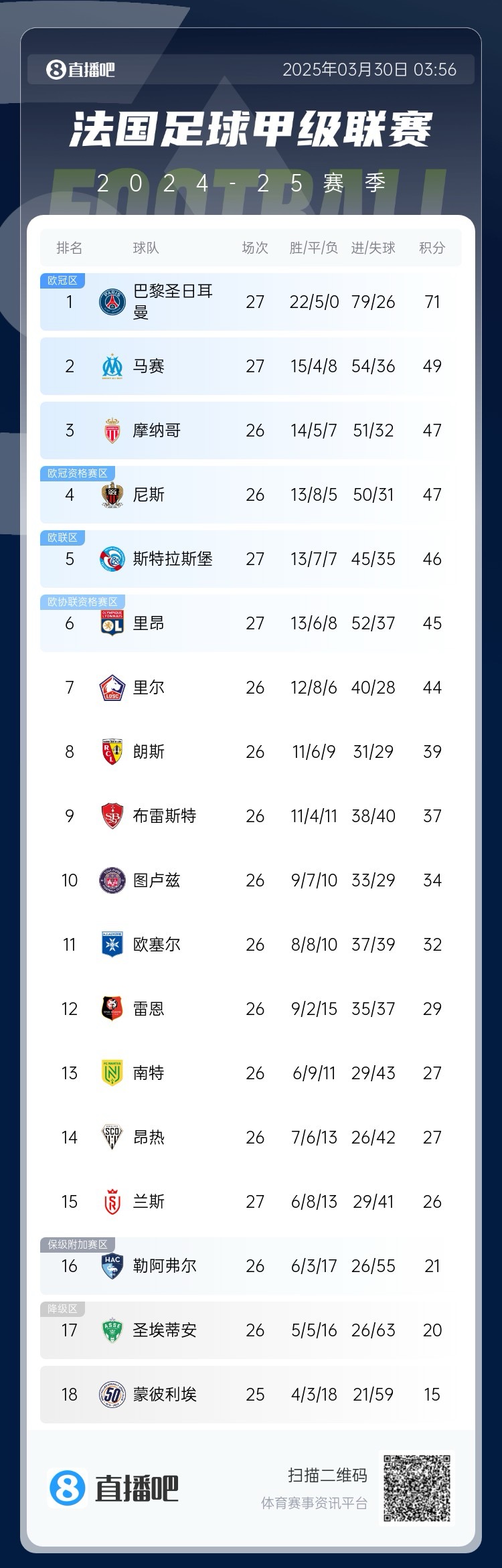  能實現(xiàn)嗎？稍后若摩納哥戰(zhàn)平尼斯，巴黎將提前7輪奪法甲冠軍