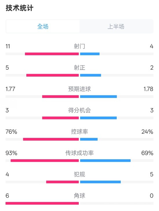  皇馬半場1-2萊加內斯數據：射門11-4，射正5-2，控球率76%-24%