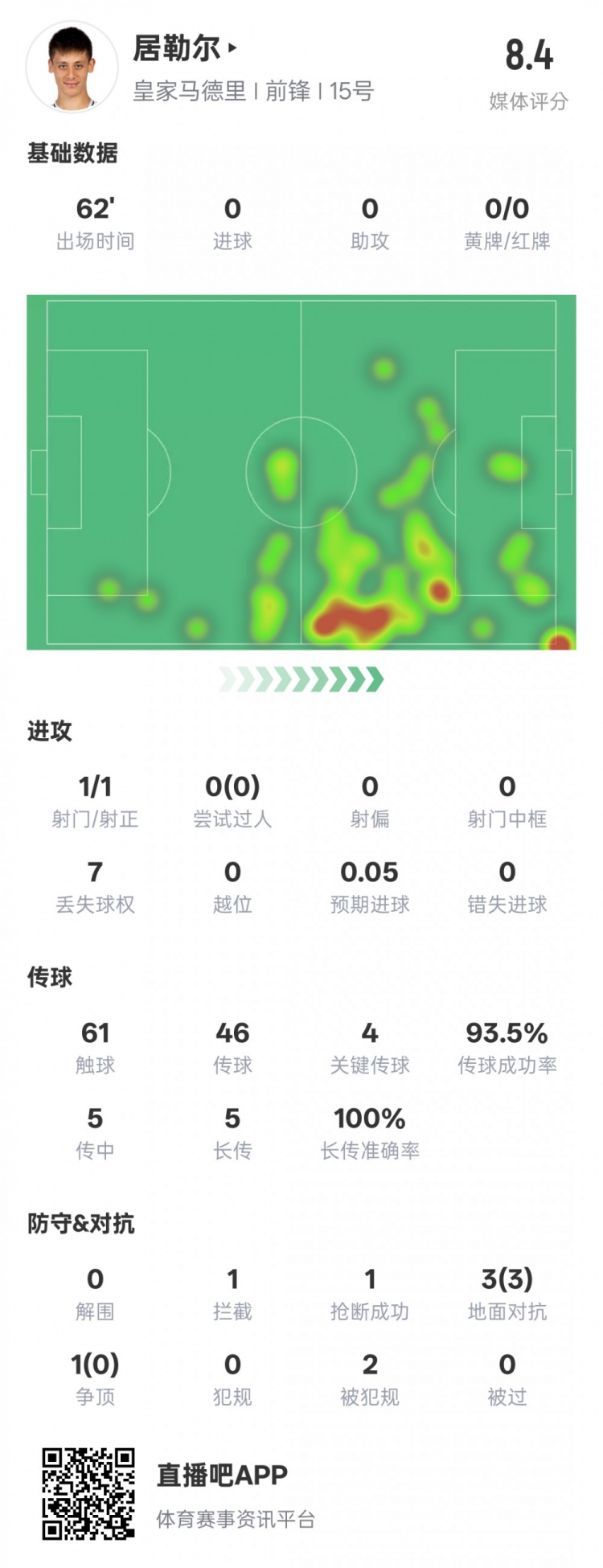  居勒爾本場數(shù)據(jù)：1造點4關(guān)鍵傳球&傳球成功率93.5%，評分8.4