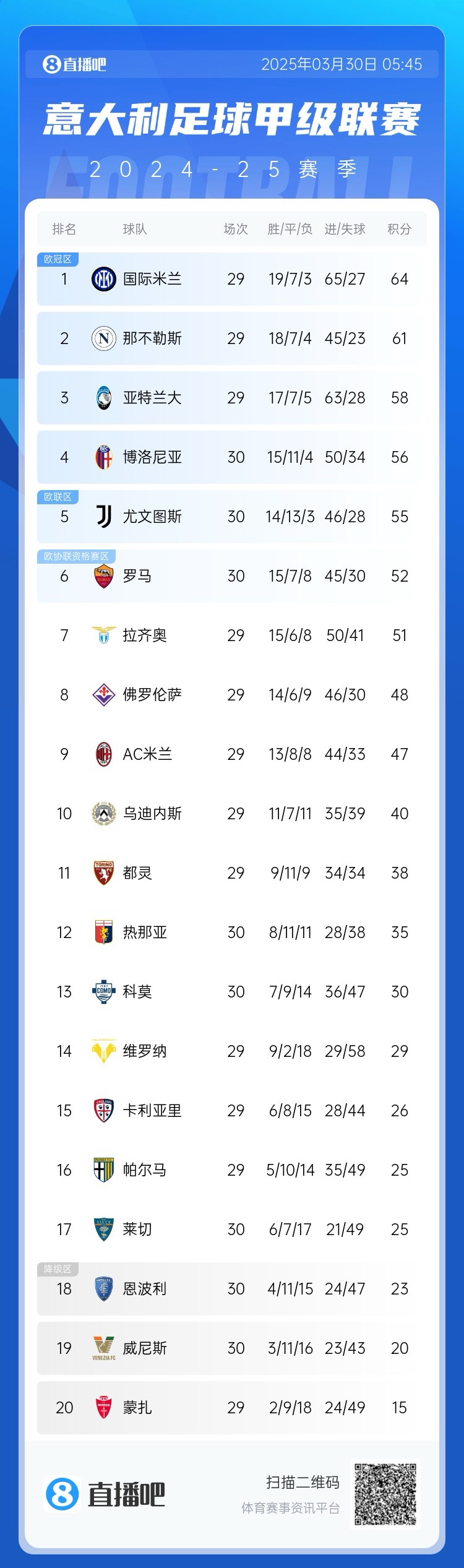  白熱化階段！意甲爭四3隊齊刷刷1-0贏球，藍鷹紫百合米蘭將遇強敵