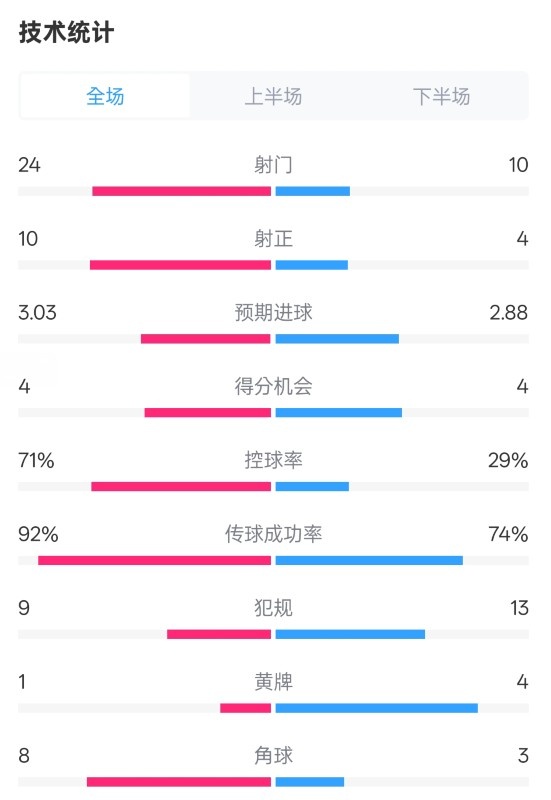  皇馬3-2萊加內(nèi)斯全場數(shù)據(jù)：射門24-10，射正10-4，控球率71%-29%