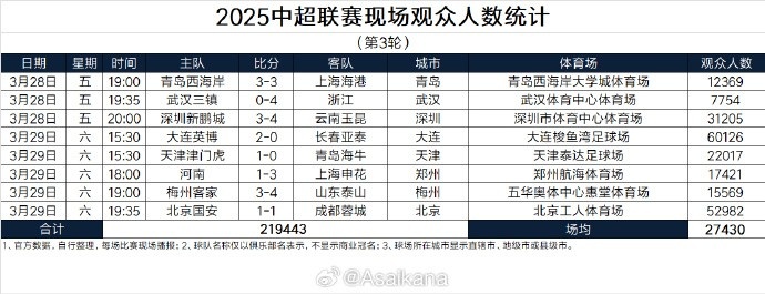  本輪現(xiàn)場觀眾總數(shù)219443人歷史第25；場均27430人歷史第24