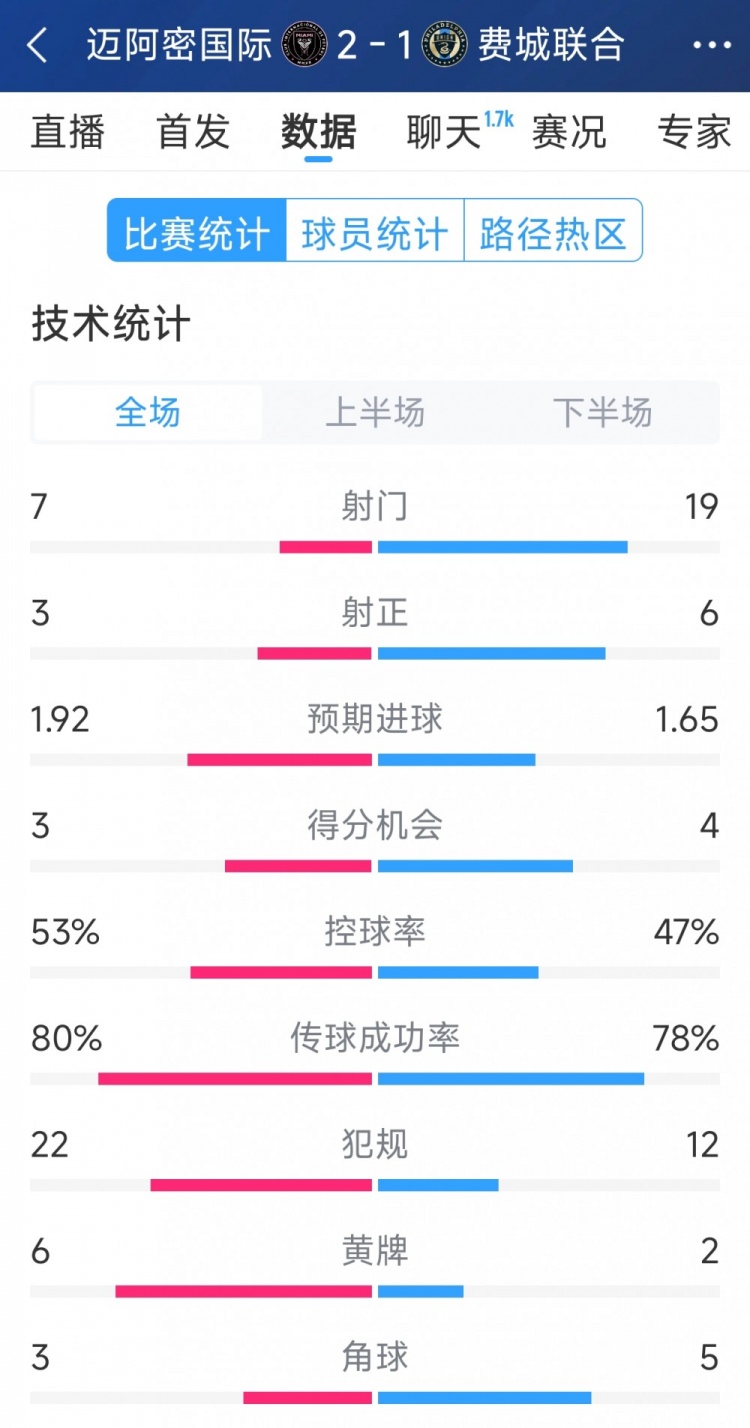 效率占優(yōu)！邁阿密國際2-1費(fèi)城聯(lián)合全場(chǎng)數(shù)據(jù)：射門7-19，射正3-6