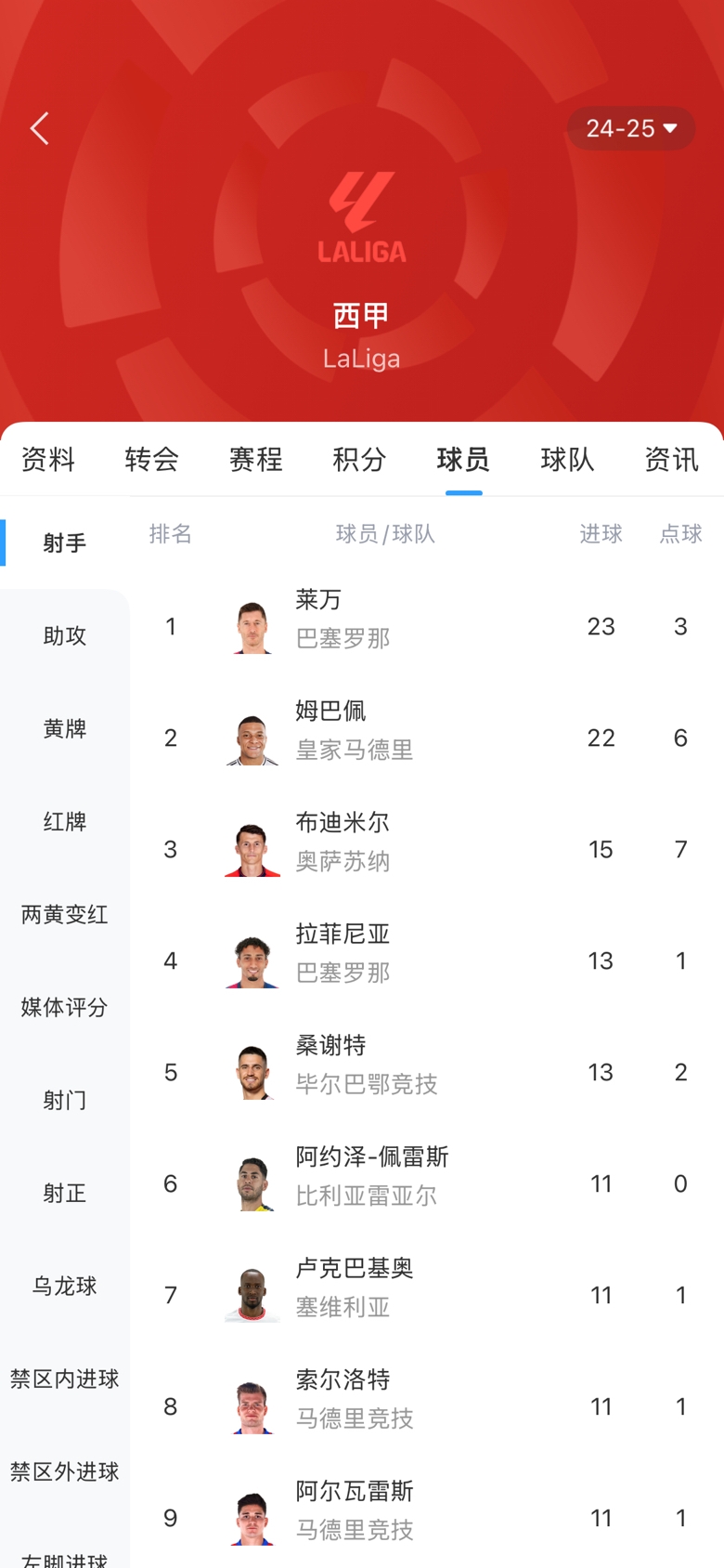  白熱化！西甲金靴最新賠率：萊萬(wàn)1.9、姆巴佩2.0，兩人僅差1球！