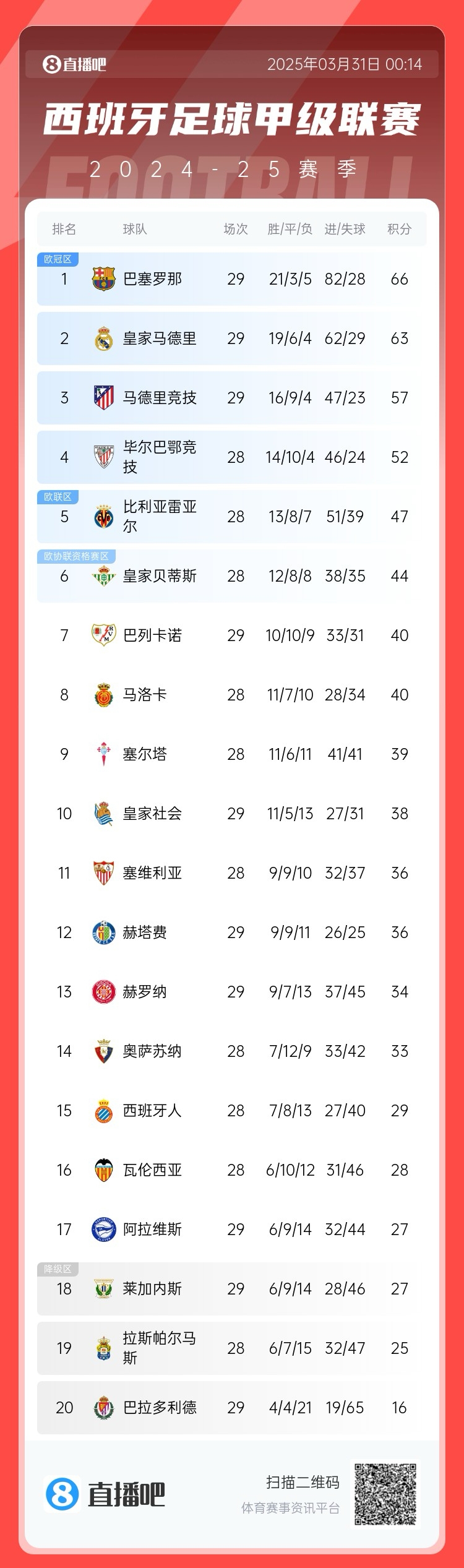  爭冠二人轉(zhuǎn)！西甲積分榜：巴薩29輪后3分優(yōu)勢力壓皇馬領(lǐng)跑
