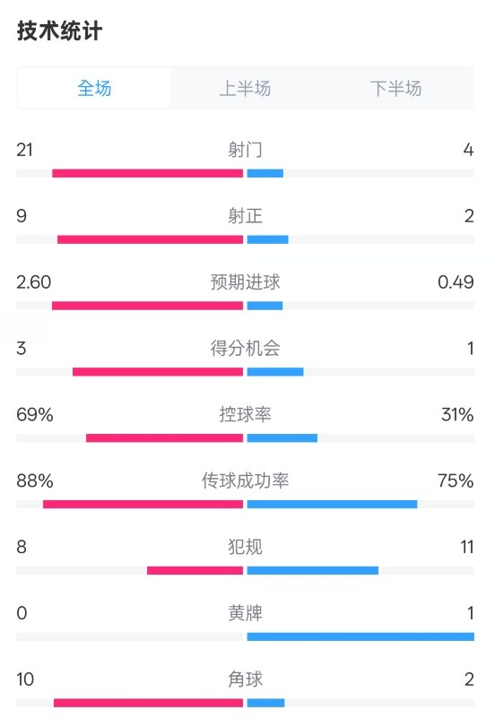  巴薩4-1赫羅納全場數(shù)據(jù)：射門21-4，射正9-2，控球率69%-31%